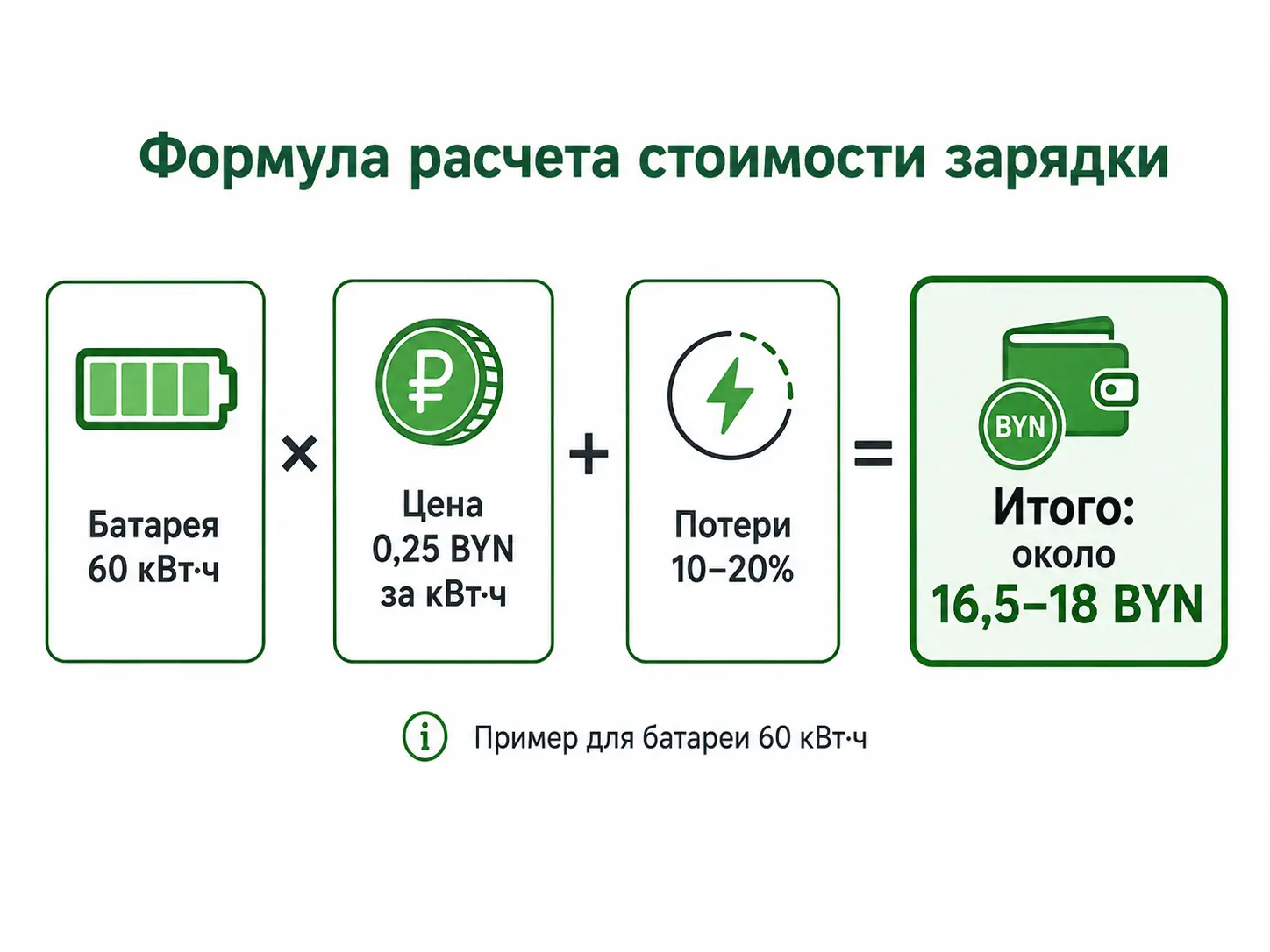Инфографика показывает расчет стоимости зарядки электромобиля: батарея 60 кВт·ч, цена 0,25 BYN за кВт·ч и потери 10–20%
