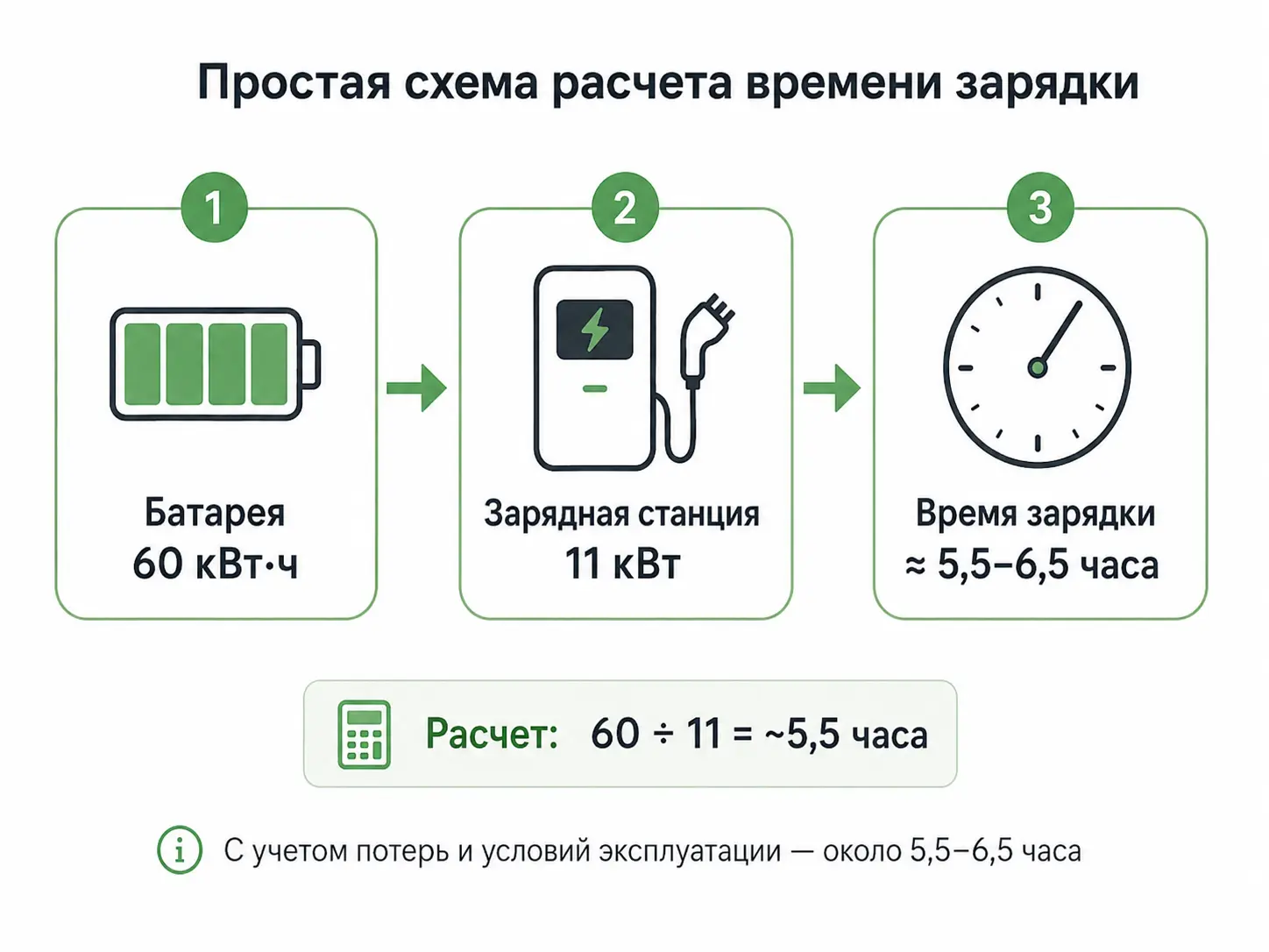 Инфографика расчета времени зарядки электромобиля: батарея 60 кВт·ч, зарядная станция 11 кВт, время около 5,5–6,5 часа
