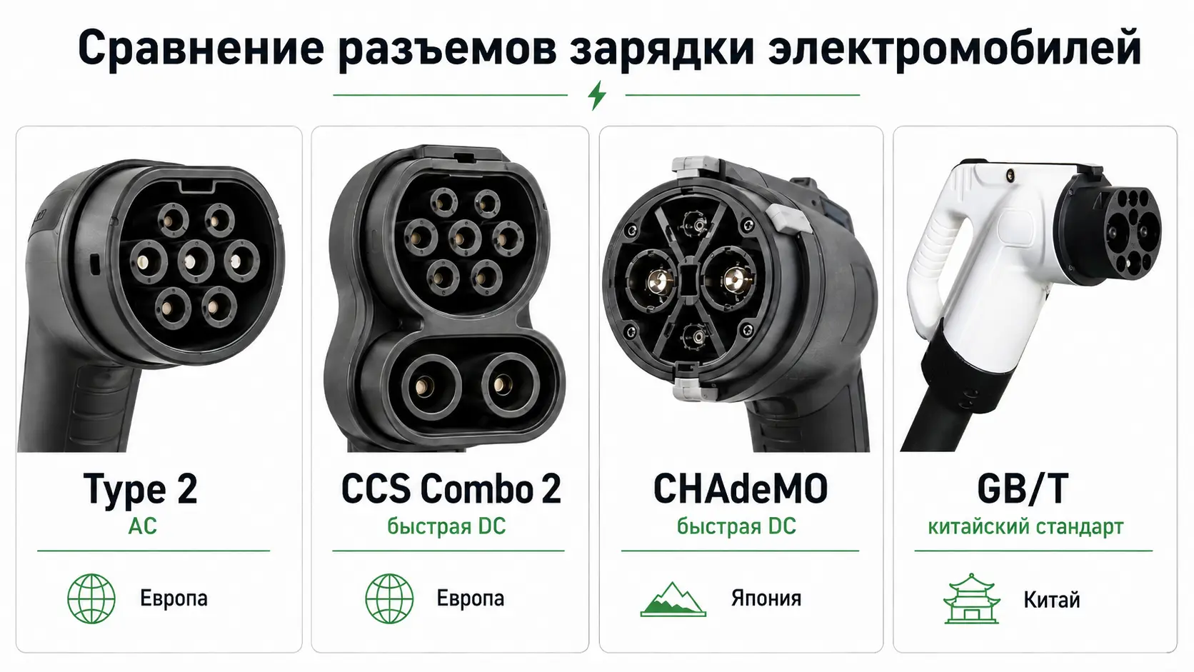 Сравнение разъемов зарядки электромобилей Type 2, CCS Combo 2, CHAdeMO и GB/T с подписями и визуальными отличиями