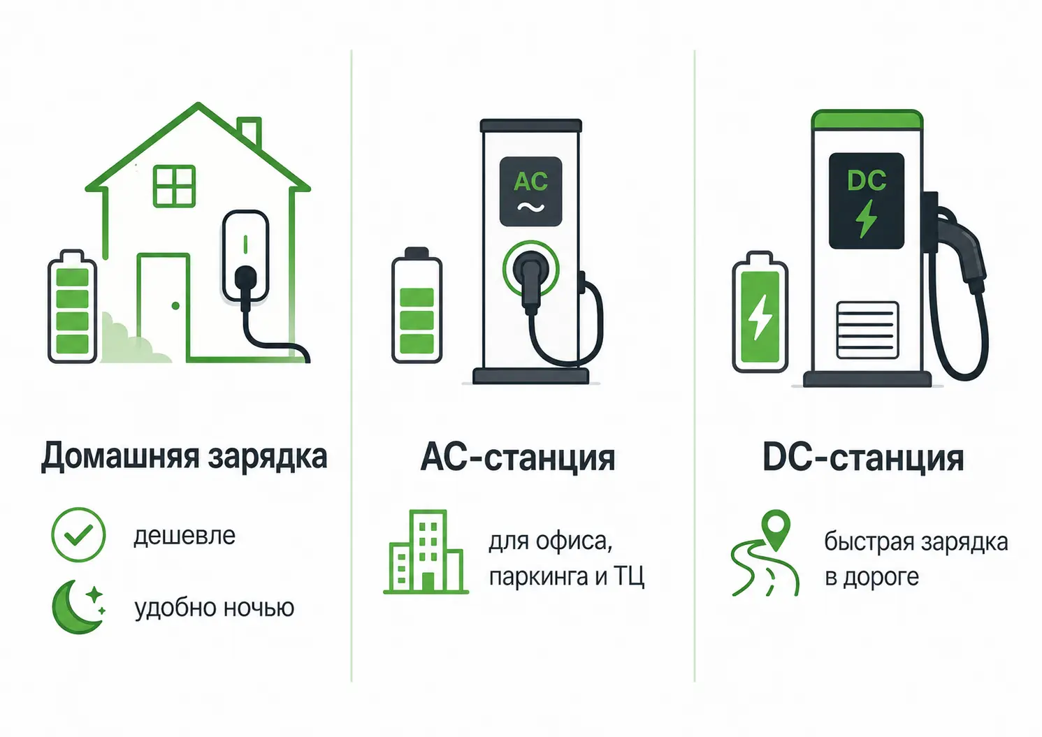 Инфографика сравнивает зарядку электромобиля дома, на AC-станции и быстрой DC-станции для расчета стоимости зарядки